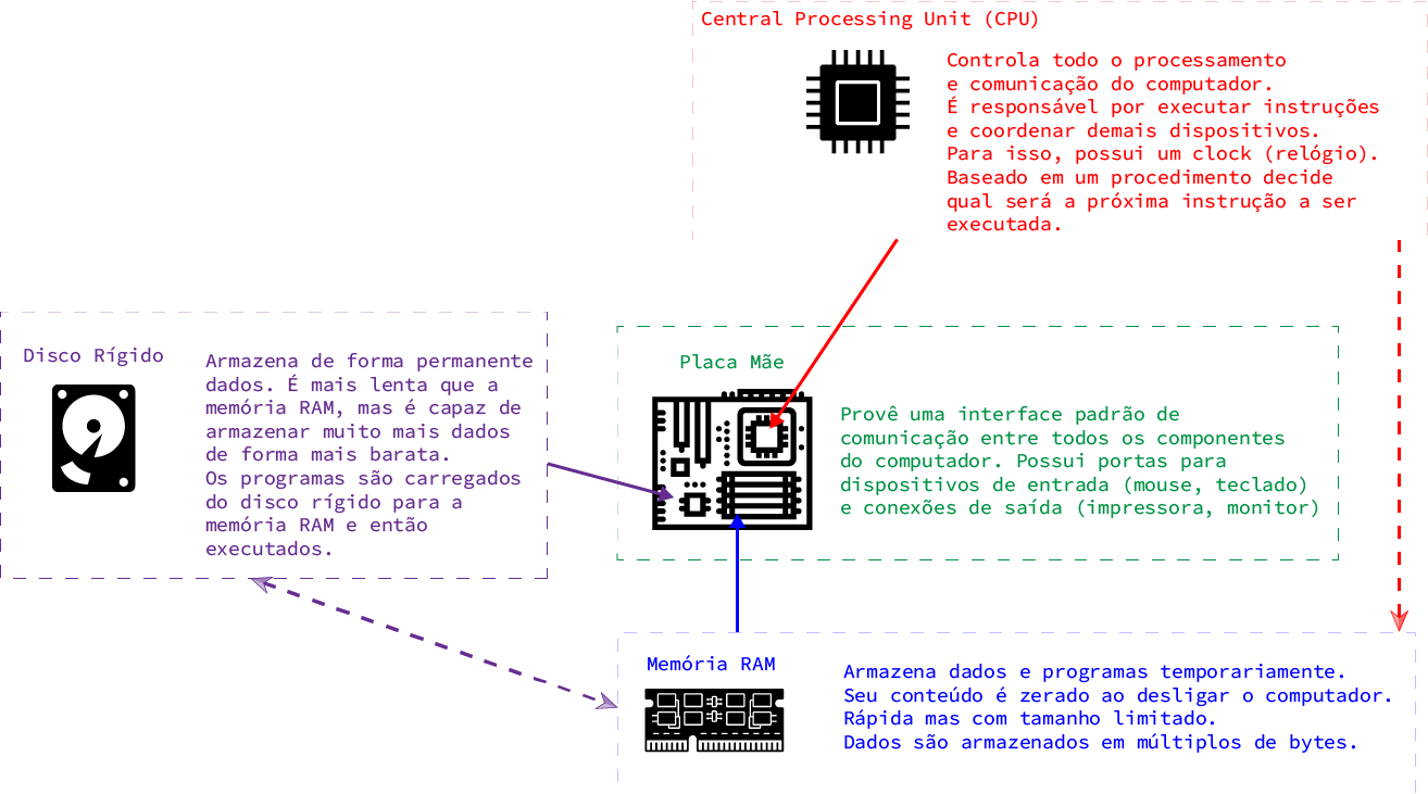 Componentes Computador