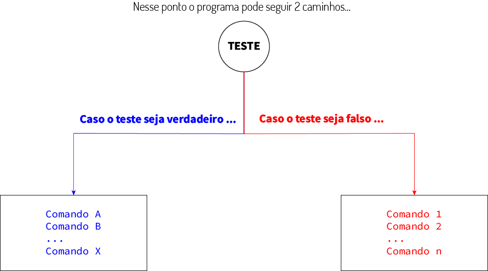 Decisão entre verdadeiro e falso