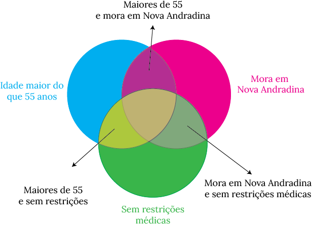 Interseccao entre condicoes