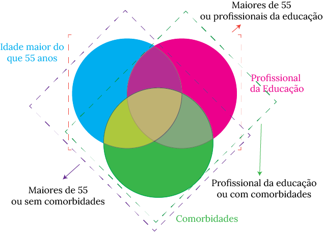 Uniao entre condicoes