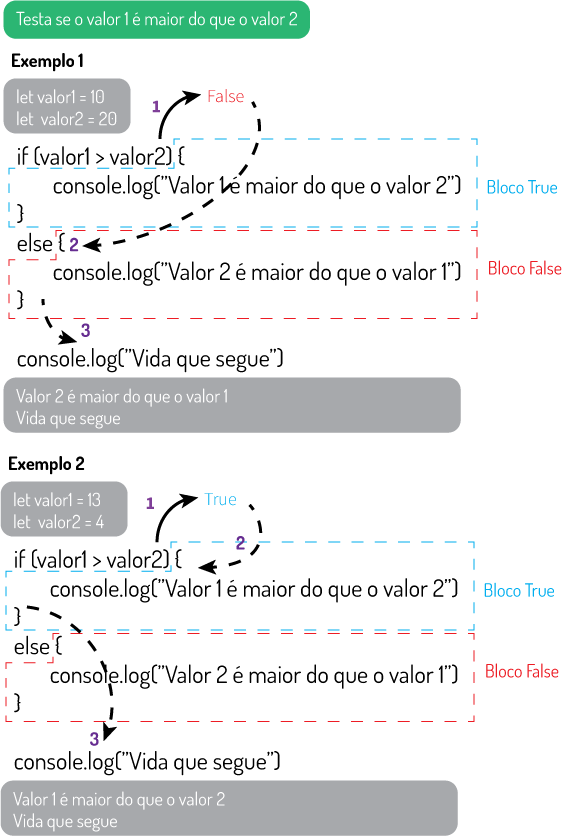 Decisão se o valor1 é maior do que o valor2
