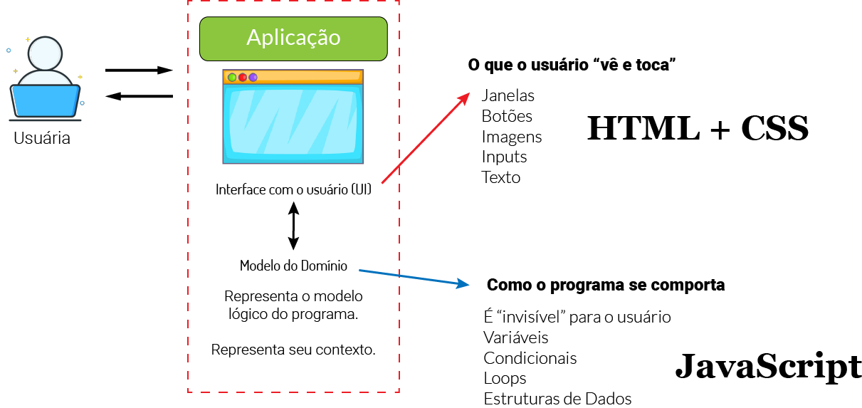 Interface com o usuário e modelo do programa